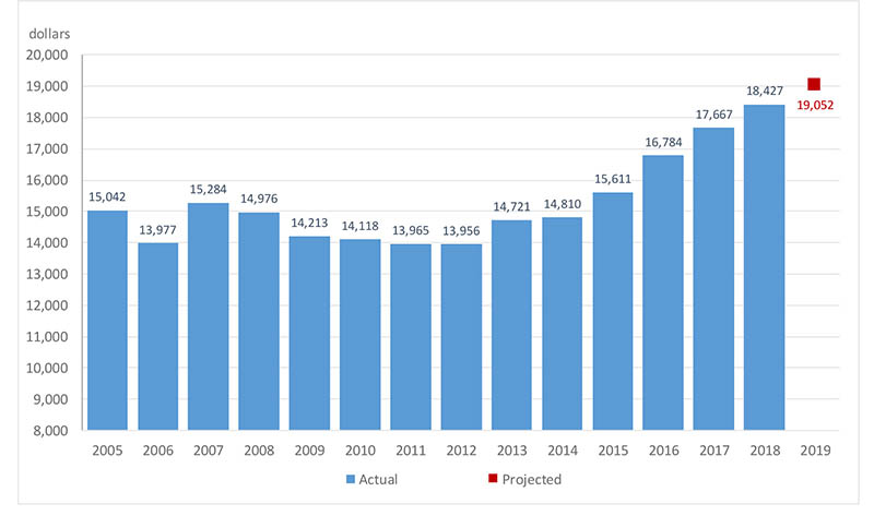 Chart 2 is a bar chart that plots real per capita income for the city of Detroit each year. Actual values are plotted for 2005 through 2018. A projected value is plotted for 2019.