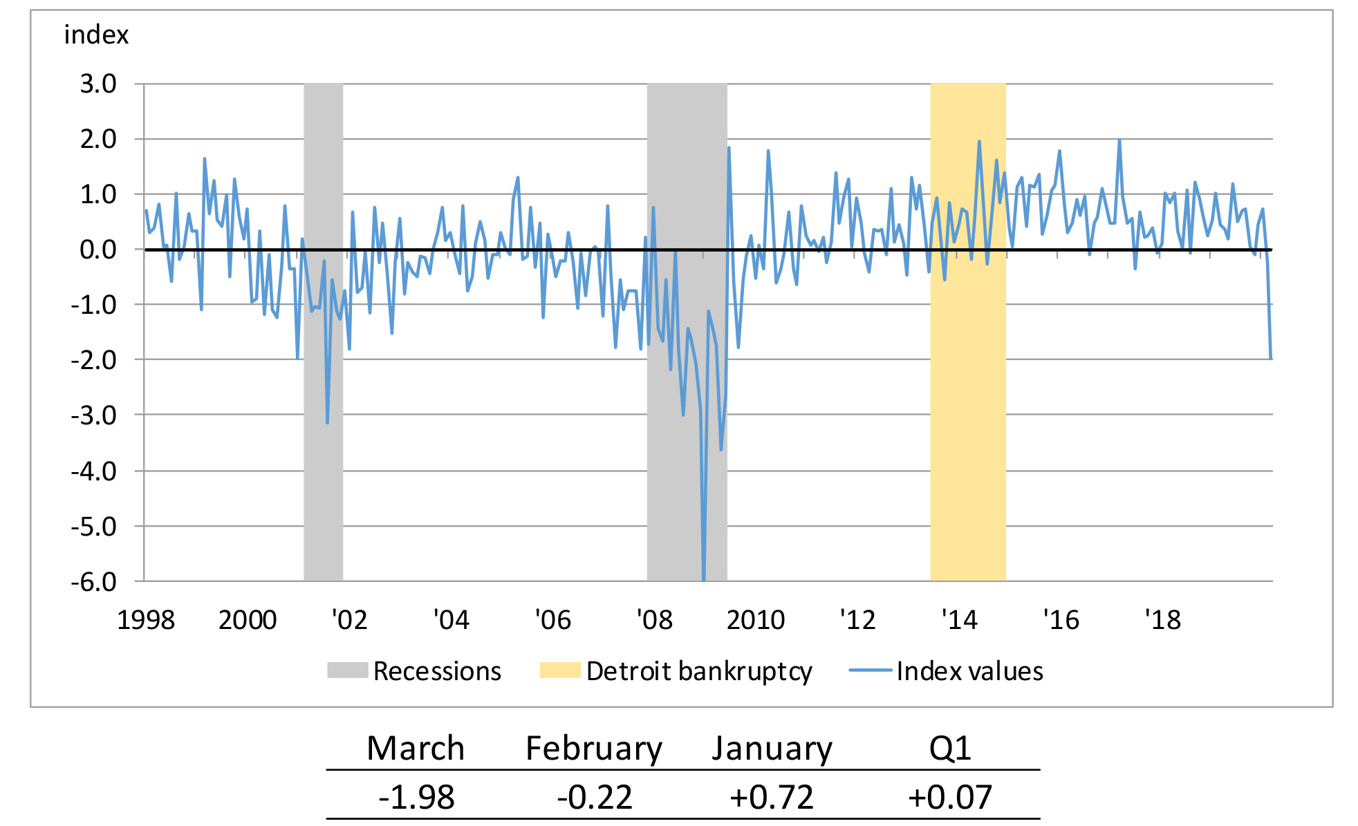 Chart 1 is a line chart that plots the Detroit Economic Activity Index from January 1998 through March 2020. Official recessions, as identified by the National Bureau of Economic Research, are indicated by gray shading appearing from March through November 2001 and from December 2007 through June 2009. Detroit’s bankruptcy is indicated by yellow shading appearing from July 2013 through December 2014.