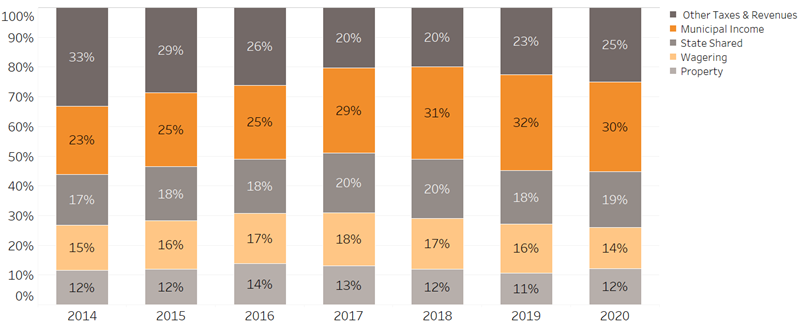 Chart 2 is a bar chart that shows Detroit’s tax revenue sources. The chart illustrates the city’s increasing dependence on the municipal tax, which accounted for almost one-third of all tax receipts in fiscal year 2020. 
