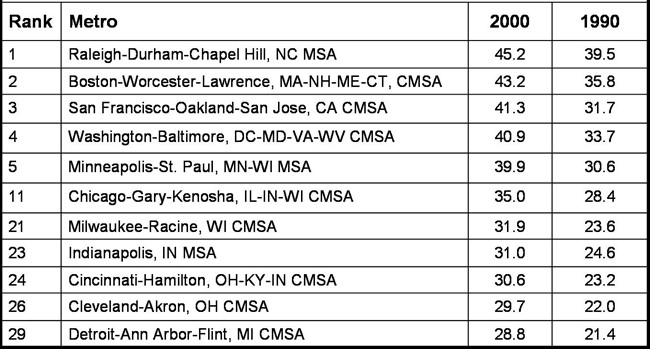 Share of 25 to 34 year-old population with a 4 year degree or higher in the 50 largest metro areas, 2000