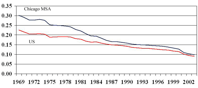 Manufacturing share of total nonfarm employment — Chicago MSA and U.S.