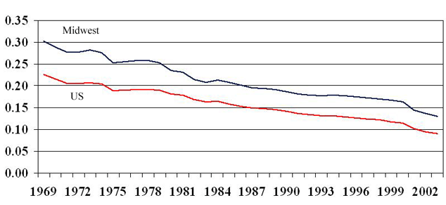 Manufacturing share of total nonfarm employment — Midwest and U.S.