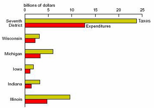 State and local business taxes vs. local expenditures, Seventh District, 1992