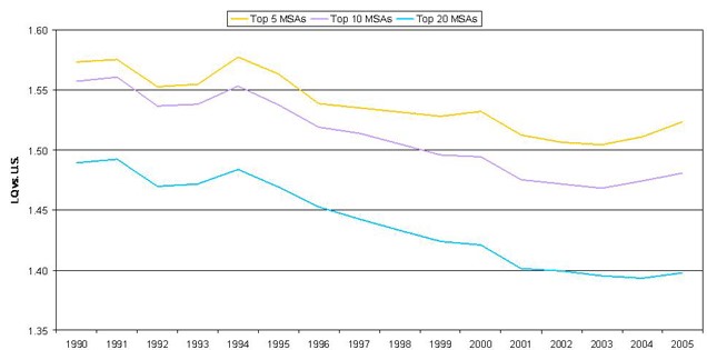 NAICS 54 — employment concentration index