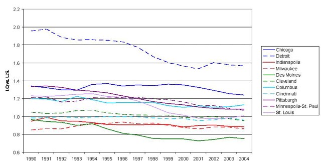 Midwest employment concentration index, MSAs NAICS 54