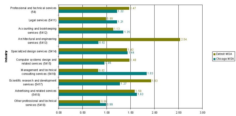 2005 concentration index