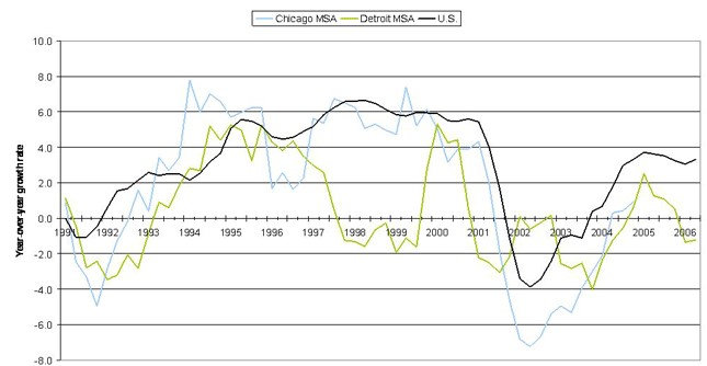 NAICS 54 year-over-year employment growth