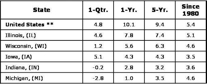 Average annual percent change in OFHEO home price index — 2006-Q2