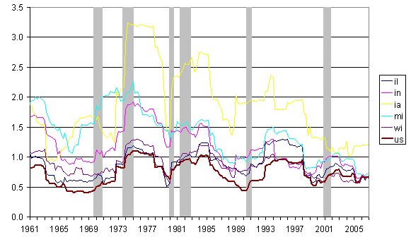5-year standard deviation of real per capita personal income growth