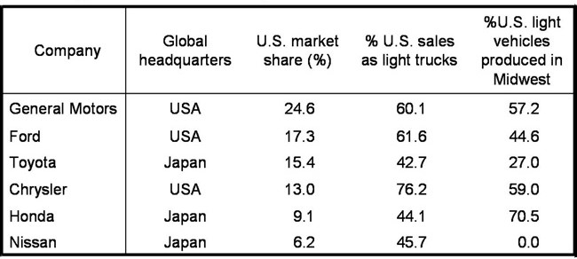 The big six U.S. vehicle producers in 2006