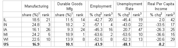 Share of jobs in manufacturing and changes in volatility