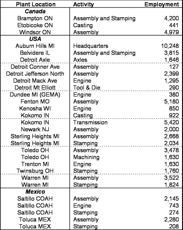 Chrysler light vehicle production and parts operations in North America