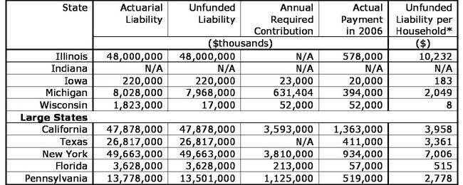 OPEB funding levels in Seventh District and large states