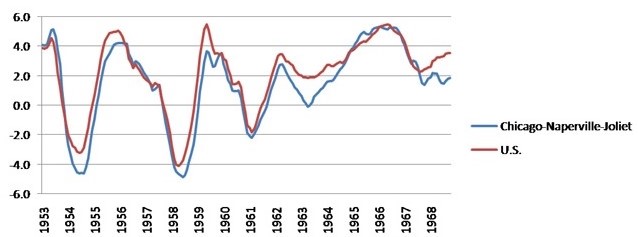 Total nonfarm employment – Chicago MSA vs. U.S. (3-month moving average percent change year over year)