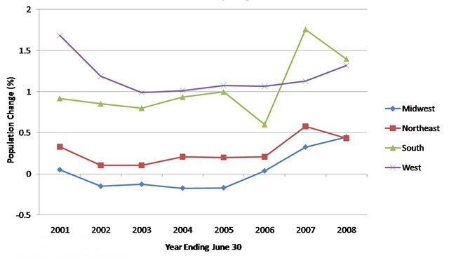 Annual growth of cities with populations over 200k by region