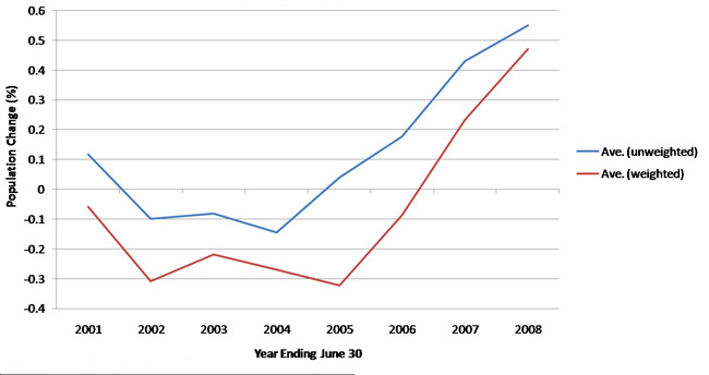 Annual growth rates of 7th District cities with populations over 200k (and Des Moines)