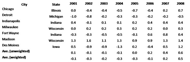 Annual growth rate of 7th District cities with populations over 200k