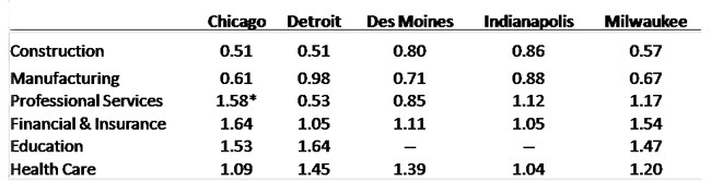 Index of job concentration, 2004