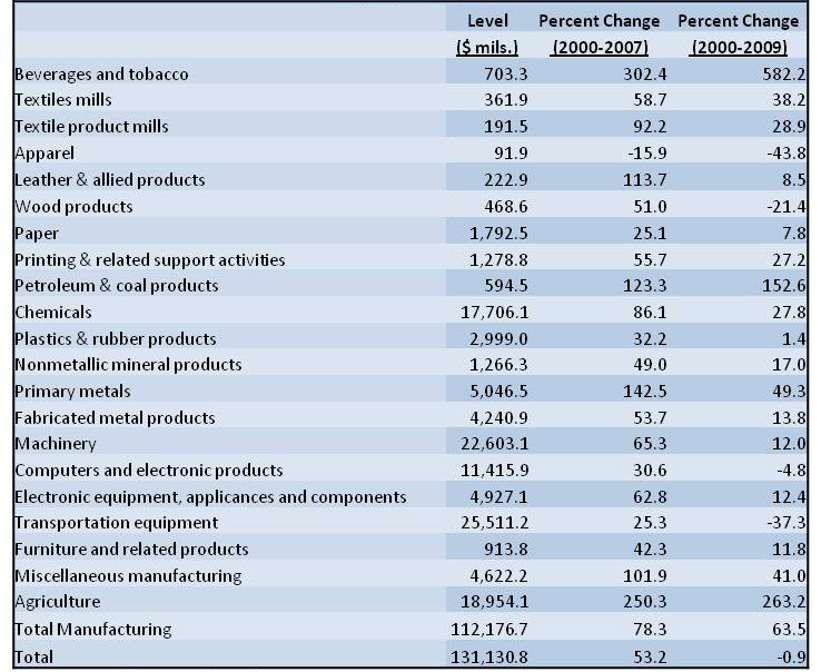 Seventh District exports by industry categories — 2009, origins of exports