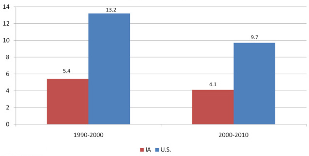 Percent change in population: Iowa