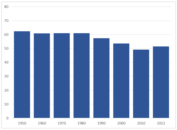 Michigan's Share of US Auto Engineers (percentage)