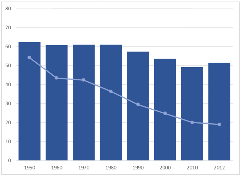 Michigan's Share of US and Auto Engineers and Production Workers (percentage) 