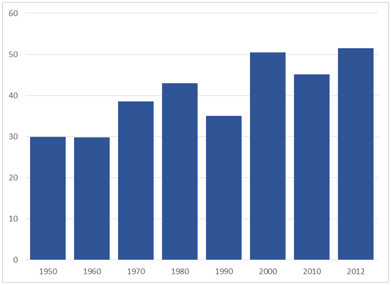 Share of Michigan Engineers in Auto Industry