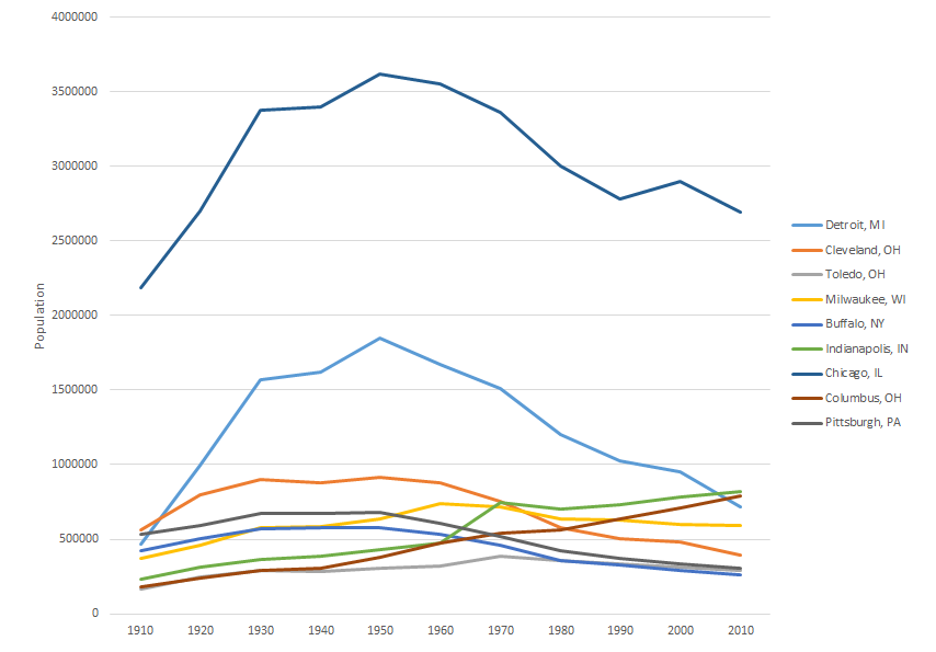 Major City Populations Over Time