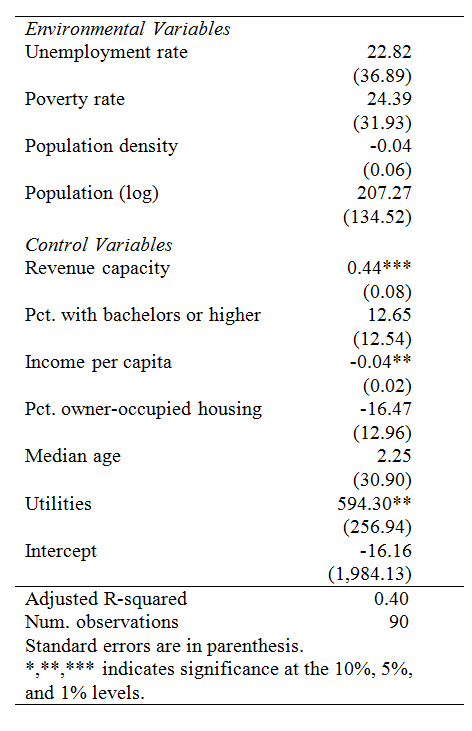 Regression Results