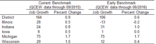 Nonfarm Job Growth in the Seventh District in 2016