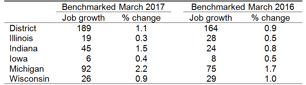 Nonfarm job growth in the Seventh District in 2016