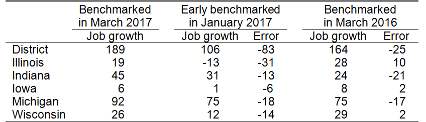 Nonfarm job growth in the Seventh district in the 2016