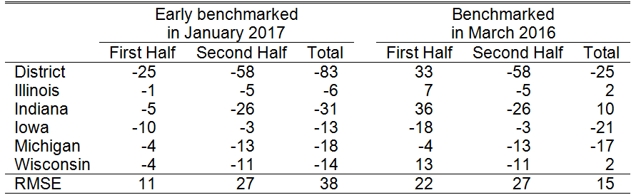 Errors by first and second halves of 2016