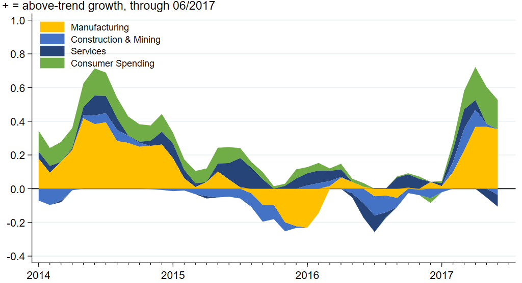 Midwest Economy Index sectoral contributions