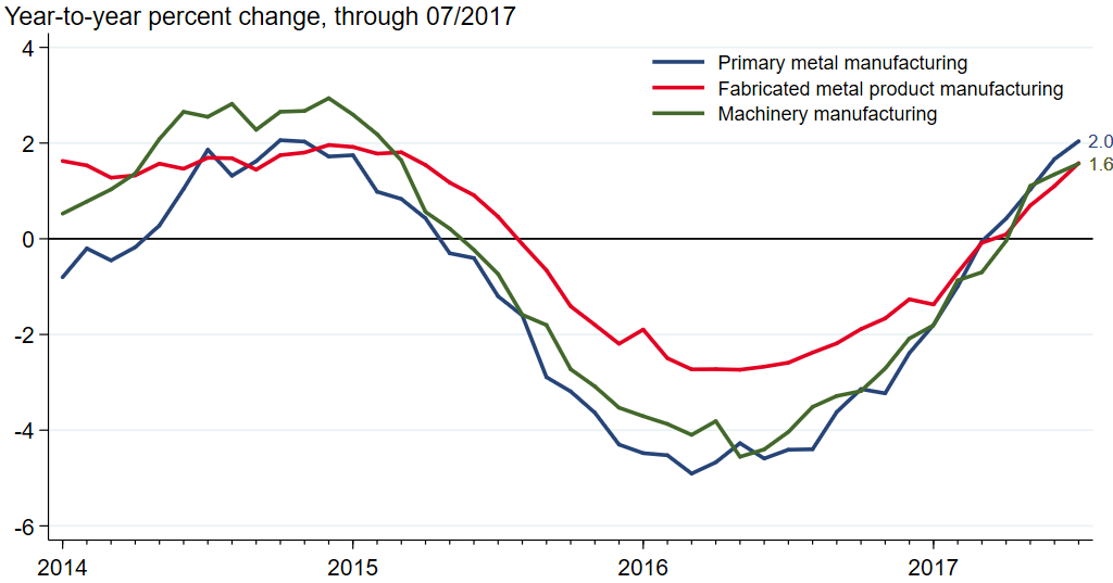 U.S. nonfarm payroll employment for selected industries