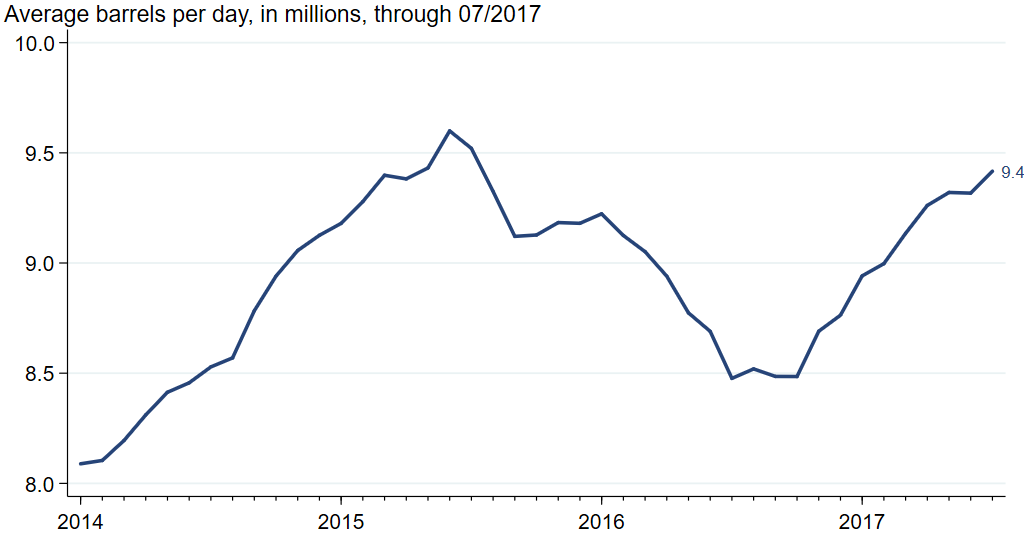 U.S. crude oil field production