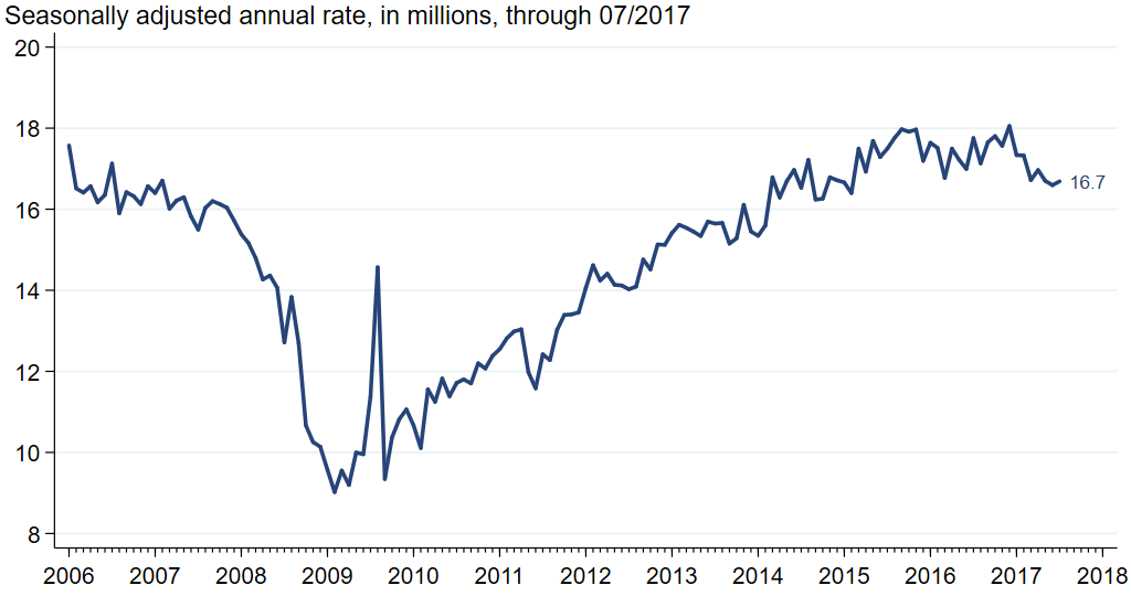 Light vehicle sales