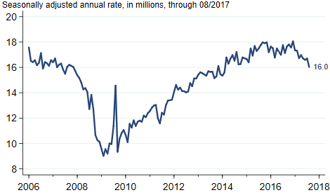 Light Vehicle Sales