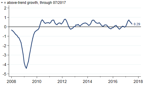 Midwest Economy Index