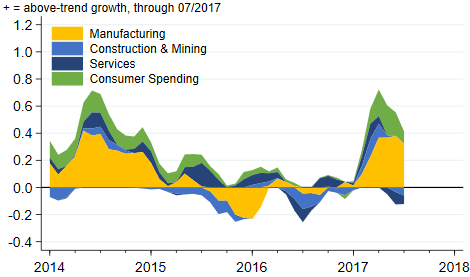 MEI Sectoral Contributions