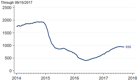 Baker Hughes Rig Count