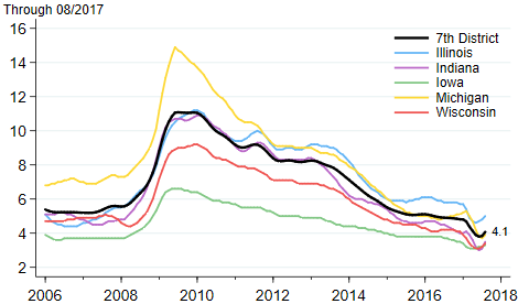 Unemployment Rates for Seventh District States