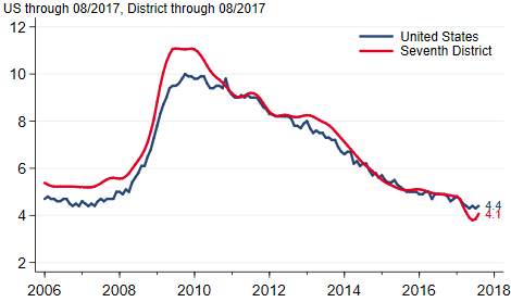 Unemployment Rates