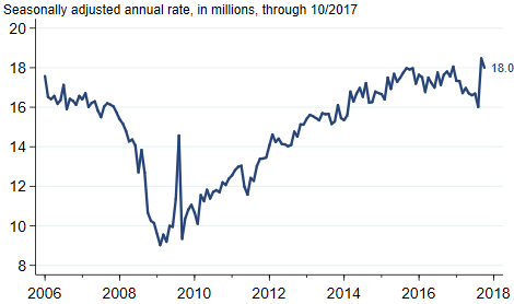 Light Vehicle Sales