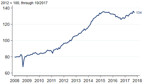 Industrial production index for oil and gas extraction
