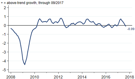Midwest Economy Index