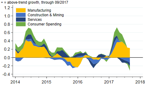 MEI Sectoral Contributions