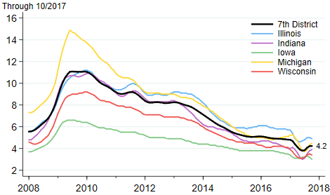Unemployment Rates for Seventh District States