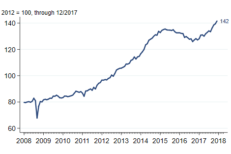 Industrial Production Index of Oil and Gas Extraction