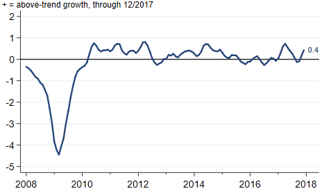 Midwest Economy Index